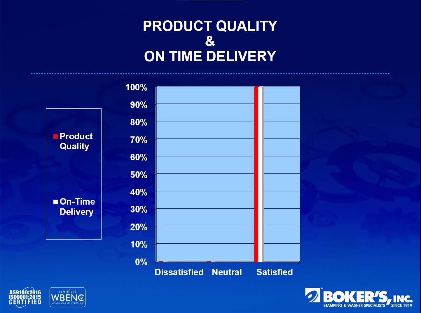 Product Quality & On-Time Delivery graph 100% quality and on-time delivery